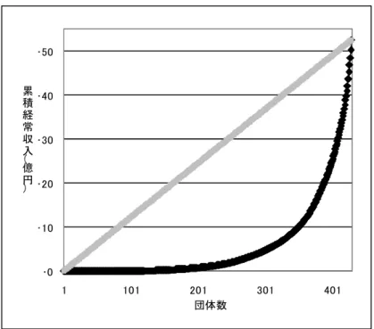 図 1 愛知県の NPO 法人の収入格差 ･0･10･20･30･40･50 1 101 201 301 401累積経常収入（億円） 団体数 出所：NPO 法人が提出した事業報告書等より筆者作成 表 11 愛知県の人件費規模別 NPO 法人数（2003 年度実績） 団体数 比率 0円 212 49.5% 1円以上，100万円未満 69 16.1% 100万円以上，500万円未満 59 13.8% 500万円以上，1,000万円未満 26 6.1% 1,000万円以上，5,000万円未満 51 11.9% 5