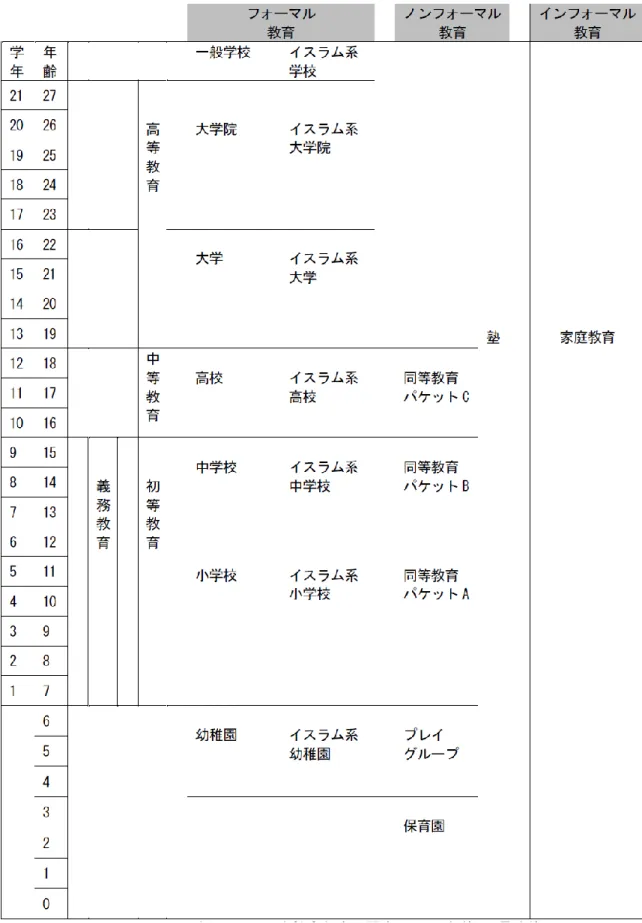 図 2 - 3   イ ン ド ネ シ ア の 国 家 教 育 制 度 に 関 す る 2 0 0 3 年 第 2 0 号 法 律   出 典 ： M i n is t r y   o f   E d u c a t i o n   a n d   C u l t u r e   ( 2 0 1 7 : 1 4 ) よ り 修 正 し て 作 成 。  