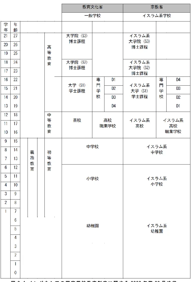 図 2 - 4   イ ン ド ネ シ ア の 国 家 学 校 教 育 制 度 に 関 す る 2 0 03 年 第 2 0 号 法 律   出 典 ： M i n is t r y   o f   E d u c a t i o n   a n d   C u l t u r e   ( 2 0 1 7 : 1 5 ) よ り 修 正 し て 作 成 。  
