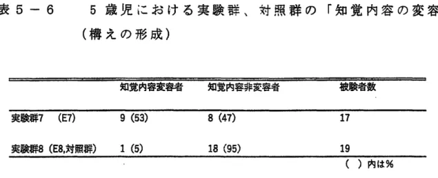 表 5 ‑ 6  5 歳 児 に お け る 実 験 群 、 対 照 群 の 「 知 覚 内 容 の 変 容 j (構えの形成) 知覚内容変容者 知覚内容非変容者 被験者数 実験群 7 ( E 7 )  9  ( 5 3 )  8  ( 4 7 )  1 7  実験群 8( E 8 ，対照群) 1  ( 5 )  1 8  ( 9 5 )  1 9  ( )内は% 125 