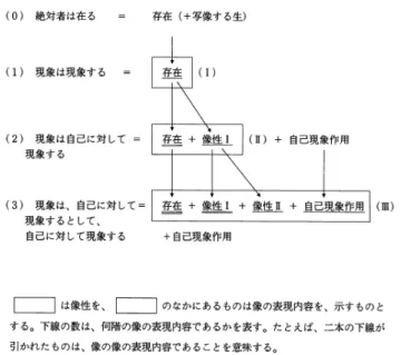 図 2 藤 澤 賢 一 郎 『 フ ィ ヒ テ 全 集  ベ ル リ ン 大 学 哲 学 講 義 I』、 598 頁 よ り 抜 粋   第 4 節   人 間 形 成 の 映 像 化     絶 対 者 の 現 象 作 用 と は 人 間 形 成 の 始 原 か ら の 発 生 的 営 み で あ る 。 こ の 営 み が 連 鎖 に 次 ぐ 連 鎖 を し て 、 人 間 精 神 が 構 成 さ れ て い る 様 を 現 象 論 と い う 形 で フ ィ ヒ テ は 見 事 に 描 き き っ た