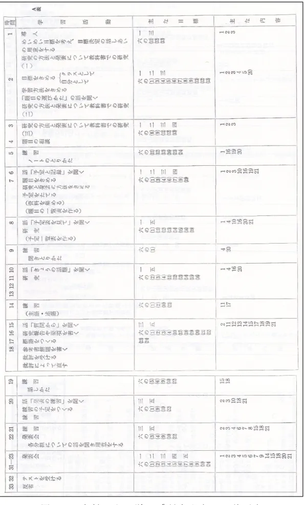 図 3-3 ： 大 村 に よ る 単 元 「 研 究 発 表 」 の 計 画 表 59