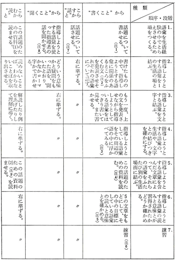 表 4 - 1 ： 大 村 に よ る 単 元 「 ど の 教 科 書 も 読 め る よ う に す る た め に 」 の 指 導 表 4 0