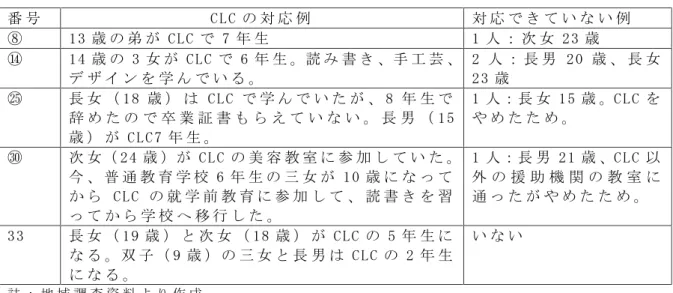 表 4 － 6 CLC の 対 応 例 と 対 応 で き て い な い 事 例 番 号 CLC の 対 応 例 対 応 で き て い な い 例 ⑧ 13 歳 の 弟 が CLC で 7 年 生 1 人 ： 次 女 23 歳 ⑭ 14 歳 の 3 女 が CLC で 6 年 生 。読 み 書 き 、手 工 芸 、 デ ザ イ ン を 学 ん で い る 。 2 人 ： 長 男 20 歳 、 長 女23 歳 ㉕ 長 女 （ 18 歳 ） は CLC で 学 ん で い た が 、 8 年 生 で 辞 め