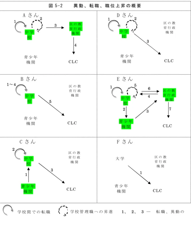 図 5 - 2     異 動 、 転 職 、 職 位 上 昇 の 概 要 A さ ん D さ ん B さ ん E さ ん C さ ん F さ ん 異 動 、 転 職 ： A ～ D さ ん の 5 人 の 場 合 、 CL Cの セ ン タ ー 長 は 3 番 目 か ら 7 番 目 の 職 業 で あ る 。 こ の 5 人 は 全 員 中 学 校 で 働 い た 時 期 が あ り 、 し か も C さ ん 以 外 の 4 人 は 学 校 が 初 職 の 場 で あ っ た と い う 点 で 共 