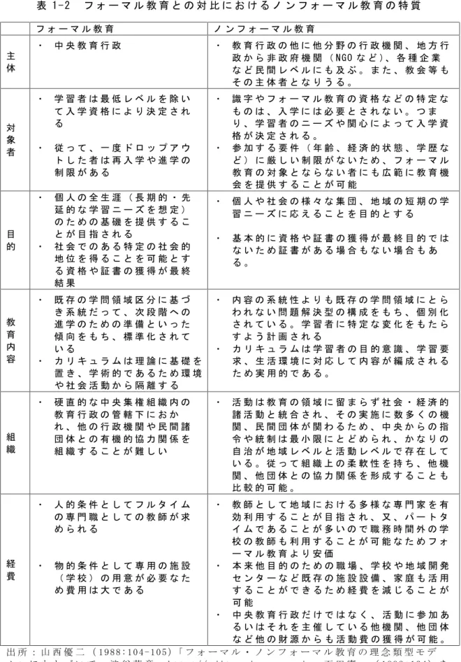 表 1 - 2 フ ォ ー マ ル 教 育 と の 対 比 に お け る ノ ン フ ォ ー マ ル 教 育 の 特 質 フ ォ ー マ ル 教 育 ノ ン フ ォ ー マ ル 教 育 主 体 ・ 中 央 教 育 行 政 ・ 教 育 行 政 の 他 に 他 分 野 の 行 政 機 関 、 地 方 行政 か ら 非 政 府 機 関 （ N G O な ど ）、 各 種 企 業 な ど 民 間 レ ベ ル に も 及 ぶ 。 ま た 、 教 会 等 も そ の 主 体 者 と な り う る 。 対 象 者 