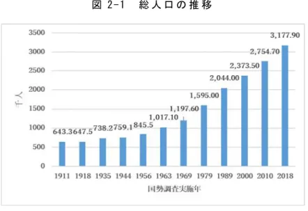 図 2 - 1 総 人 口 の 推 移 出 所 ： モ ン ゴ ル 国 立 統 計 局 ( 2011:28) 、 モ ン ゴ ル 国 立 統 計 局 ホ ー ム ペ ー ジ 、 参 照 日 2 0 1 8 年 1 1 月 1 1 日 図 2 - 2 人 口 ピ ラ ミ ッ ド 出 所 ： モ ン ゴ ル 国 立 統 計 局 ホ ー ム ペ ー ジ 2 0 1 8 