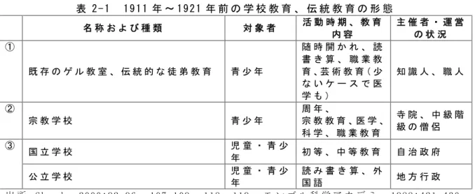 表 2 - 1 1911 年 ～ 192 1 年 前 の 学 校 教 育 、 伝 統 教 育 の 形 態 名 称 お よ び 種 類 対 象 者 活 動 時 期 、 教 育 内 容 主 催 者 ・ 運 営の 状 況 ① 既 存 の ゲ ル 教 室 、 伝 統 的 な 徒 弟 教 育 青 少 年 随 時 開 か れ 、 読書 き 算 、 職 業 教 育 、芸 術 教 育（ 少 な い ケ ー ス で 医 学 も ） 知 識 人 、 職 人 ② 宗 教 学 校 青 少 年 周 年 、 宗 教 教 育 、医 学 