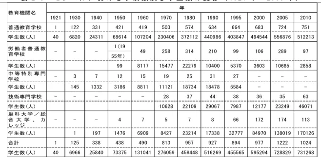 表 2 - 3 モ ン ゴ ル に お け る 学 校 数 及 び 学 生 数 の 変 移 （ 1921 年 ～ 20 10 年 ） 1921 1930 1940 1950 1960 1970 1980 1990 1995 2000 2005 2010 普通教育学校 1 122 331 421 419 503 574 634 664 683 724 751 学生数(人) 40 6820 24311 68614 107204 230406 372112 440986 403847 494544 556876 