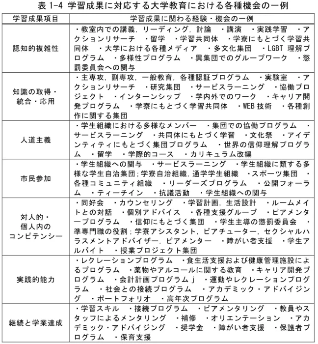 表 1-4 学習成果に対応する大学教育における各種機会の一例  学習成果項目  学習成果に関わる経験・機会の一例  認知的複雑性  ・教室内での講義，リーディング，討論  ・講演  ・実践学習  ・アクションリサーチ ・留学 ・学習共同体 ・学寮にもとづく学習共同体 ・大学における各種メディア ・多文化集団 ・LGBT 理解プ ログラム  ・多様性プログラム  ・異集団でのグループワーク  ・懲 罰委員会への関与  知識の取得・  統合・応用 ・主専攻，副専攻，一般教育，各種認証プログラム  ・実験室  ・