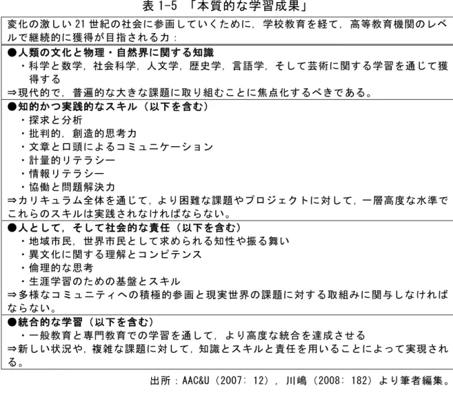 表 1-5 「本質的な学習成果」  変化の激しい 21 世紀の社会に参画していくために，学校教育を経て，高等教育機関のレベ ルで継続的に獲得が目指される力：  ●人類の文化と物理・自然界に関する知識  ・科学と数学，社会科学，人文学，歴史学，言語学，そして芸術に関する学習を通じて獲 得する  ⇒現代的で，普遍的な大きな課題に取り組むことに焦点化するべきである。  ●知的かつ実践的なスキル（以下を含む）  ・探求と分析  ・批判的，創造的思考力  ・文章と口頭によるコミュニケーション  ・計量的リテラシー  