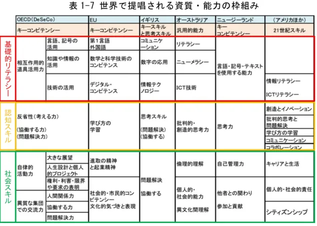 表 1-7 世界で提唱される資質・能力の枠組み 