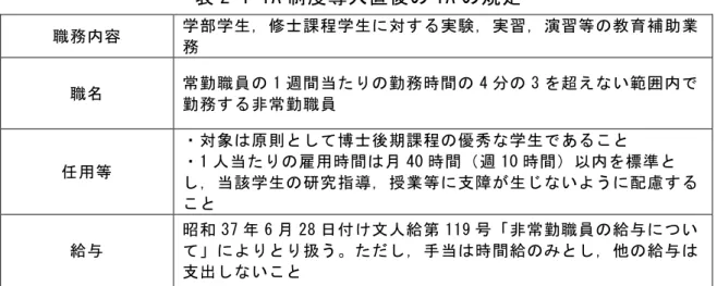 表 2-1 TA 制度導入直後の TA の規定  職務内容  学部学生，修士課程学生に対する実験，実習，演習等の教育補助業 務  職名  常勤職員の 1 週間当たりの勤務時間の 4 分の 3 を超えない範囲内で 勤務する非常勤職員  任用等  ・対象は原則として博士後期課程の優秀な学生であること ・1人当たりの雇用時間は月40時間（週10 時間）以内を標準と し，当該学生の研究指導，授業等に支障が生じないように配慮する こと  給与  昭和 37 年 6 月 28 日付け文人給第 119 号「非常勤職員の給
