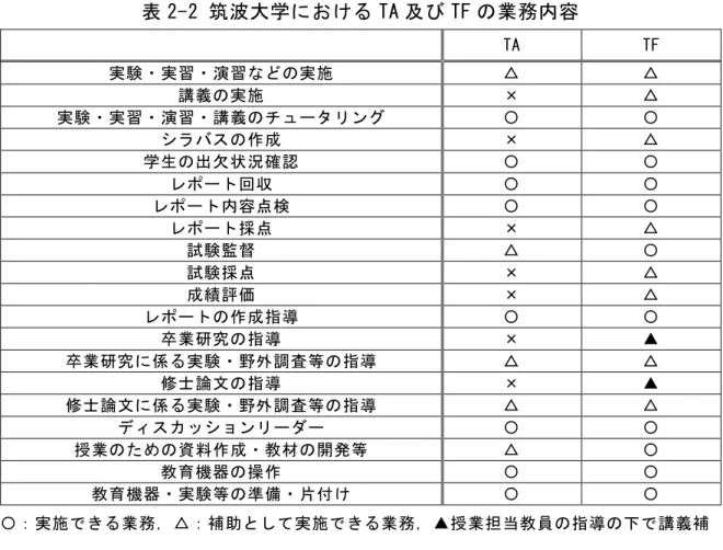 表 2-2 筑波大学における TA 及び TF の業務内容  TA  TF  実験・実習・演習などの実施  △  △  講義の実施  ×  △  実験・実習・演習・講義のチュータリング  〇  〇  シラバスの作成  ×  △  学生の出欠状況確認  〇  〇  レポート回収  〇  〇  レポート内容点検  〇  〇  レポート採点  ×  △  試験監督 △  〇  試験採点 ×  △  成績評価 ×  △  レポートの作成指導  〇  〇  卒業研究の指導  ×  ▲  卒業研究に係る実験・野外調査等