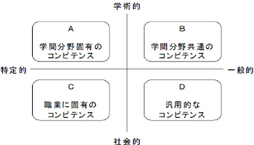 図 2-1 高等教育で育成するコンピテンス 出所：中央教育審議会大学分科会（2008: 58）より。  これらの実現に向けて，②において単位制度の実質化と教育方法の改善等を 求めている。あわせて③では特に初年次教育プログラムの充実や体系化につい て言及している。前者では，授業時間だけではなく事前・事後の学習の充実を 求めるとともに，学習動機付けや双方向型の学習を展開するために，学生参加 型授業や協調・協働学習，課題解決・探求学習等を取り入れることを促した。 加えて，サービス・ラーニングや留学プログラムといっ