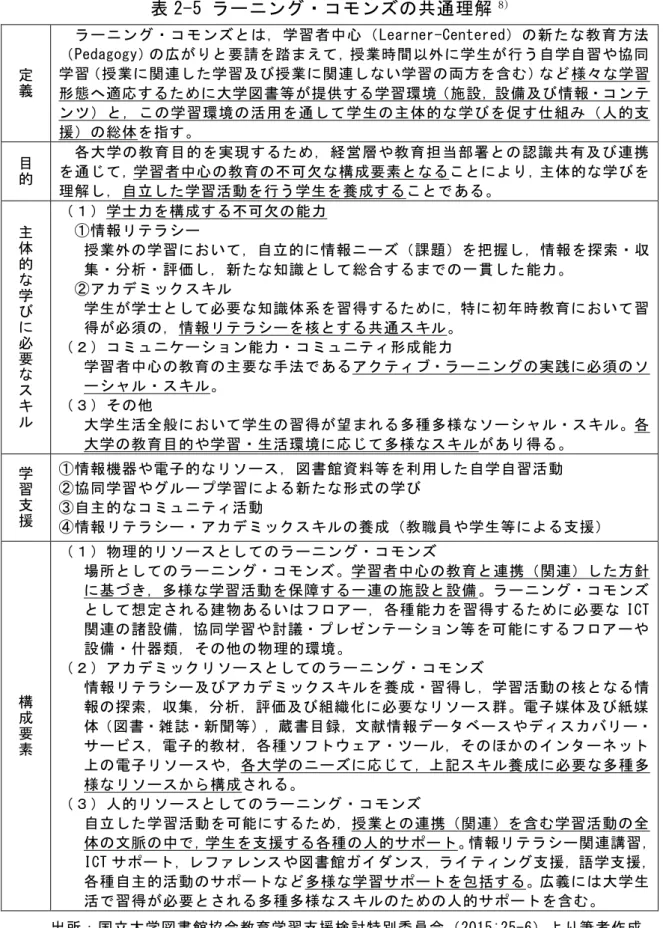 表 2-5 ラーニング・コモンズの共通理解 8) 定 義 ラーニング・コモンズとは，学習者中心（ Learner-Centered）の新たな教育方法（Pedagogy）の広がりと要請を踏まえて，授業時間以外に学生が行う自学自習や協同 学習（授業に関連した学習及び授業に関連しない学習の両方を含む）など 様々な学習 形態へ適応するために大学図書等が提供する学習環境（施設，設備及び情報・コンテ ンツ）と，この学習環境の活用を通して学生の主体的な学びを促す仕組み（人的支 援）の総体を指す。  目 的 各大学の教育目