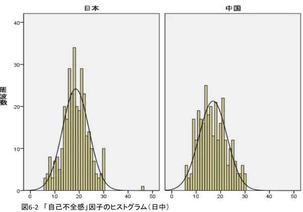 図 6-3 「期待に沿う努力」因子のヒストグラム（日中）