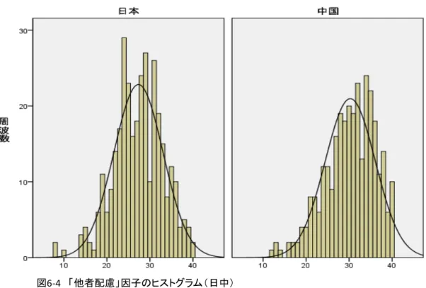 図 6-5 「人からよく思われたい欲求」因子のヒストグラム（日中）
