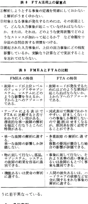表 7 解析の手順 子順解析の対象となるシステムの機能を明確にす る(システム解析の場合) 手順 2 システム解析の場合はシステムの望ましくな い事象を定義する. 故障解析の場合は構成部品レベルでの望まし くない事象(故障)を定義する
