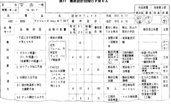 表 12 故障モードと構成部品の関係 表 13 工程の FMEA 工程の故障モードと影響の解析 !けナ y ト |を締付け l る ナット商高 l ストローク ItIt装置の 9  :  2  さ不良 i  長不足ガ夕 、 作動不良 l 必 ι〉部品ヰジ精 4  の発生 度不良 シリコンラ!ん両五了明不正「主主両重(中旭日装置占何不良 1  iJ 十 14 ハー破砕 l トロ-2-一一一一一十 一一一 一 L ‑ ‑ ‑ ‑ 2 7 A斗jL  装置の定期チェック (1 W) 製造 ムナット，シリンダーイノ