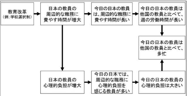 図 1   日本の教員の業務負担に関する通説モデル  第 2 の「周辺的な職務に伴う日本の教員の心理的負担が大きい」とする研究には、次の 2 つの課題があげられる。  1 つ目の課題には、これらの研究で用いられる職務ストレッサー変数が主観項目より構成 されている点があげられる。主観的なアウトカムを主観的な要因で説明する統計分析は、回 答者の客観的行動について理解できず、主観的なアウトカムの規定要因を解明するのが困 難である。このことから独立変数に主観項目を設定した分析は避けるべきとされる。  2 つ目の課題