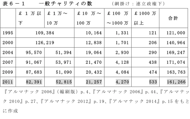 表 ６ － １     一 般 チ ャ リ テ ィ の 数       （ 網 掛 け ： 連 立 政 権 下 ）   ￡ １ 万 以 下   ￡ １ 万 ～  1 0 万   ￡ 1 0 万 ～1 0 0 万   ￡ 1 0 0 万 ～ 1 0 0 0 万   ￡ 1 0 0 0 万以 上   合 計   1 9 9 5  1 0 9 ,3 8 4   1 0 , 16 4  1 , 3 31  1 2 1  1 2 1 ,0 0 0  2 0 0 0  1 2 6 ,2 1 9   1 2 , 83 8