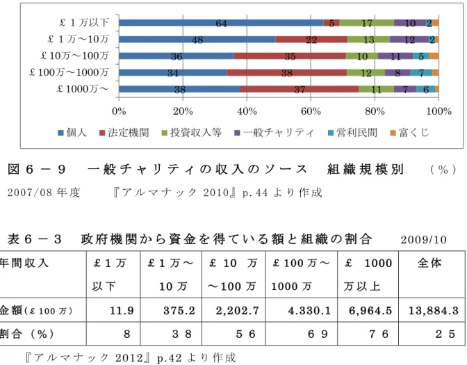図 ６ － ９   一 般 チ ャ リ テ ィ の 収 入 の ソ ー ス   組 織 規 模 別   （ ％ ）   2007 /08 年 度     『 ア ル マ ナ ッ ク 201 0』 p .4 4 よ り 作 成   表 ６ － ３   政 府 機 関 か ら 資 金 を 得 て い る 額 と 組 織 の 割 合     2009/10  年 間 収 入 ￡ 1 万 以 下 ￡ 1 万 ～ 10 万 ￡ 10 万～100万 ￡ 100 万 ～1000万 ￡ 1000万 以 上 全 体 金 額 