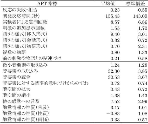 表 4-6.  各指標の評定値の平均および標準偏差  APT 指標  平均値  標準偏差  反応の失敗・拒否  0.23  0.55  初発反応時間（秒）  135.43  143.09  実験者による質問回数  8.57  6.86  刺激の追加提示回数  1.55  1.70  語りの様式（移入形式）  9.40  3.01  語りの様式（会話形式）  0.32  0.72  語りの様式（物語形式）  0.70  2.31  複数の物語  0.80  1.33  前の刺激や物語との関連づけ  0.21 