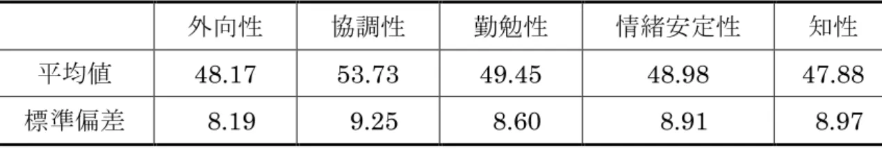 表 4-7. Big Five の各因子の平均値および標準偏差 