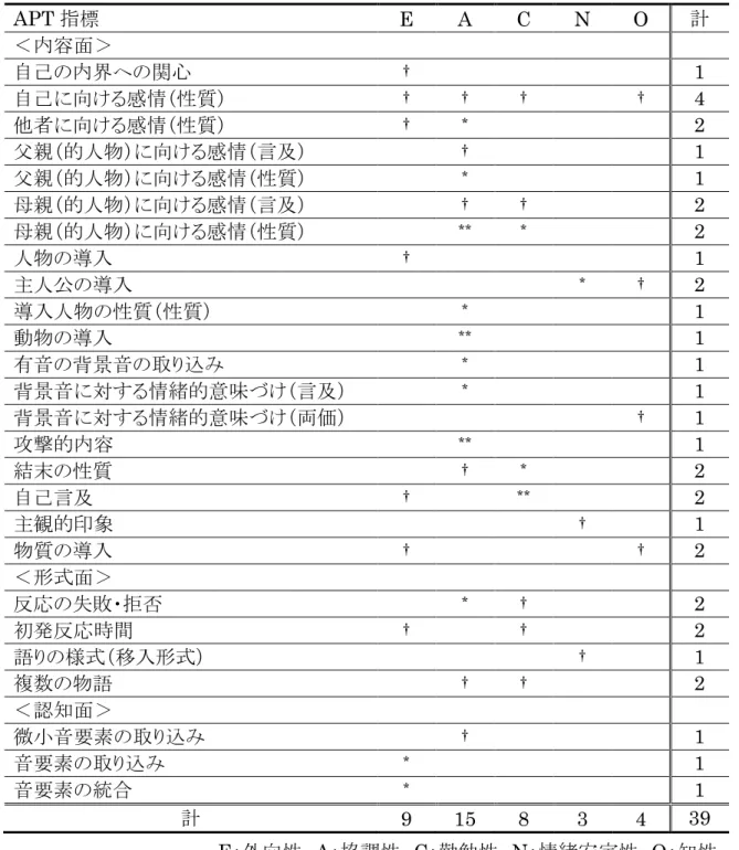 表 4-13.  本章において有意差・有意傾向が見られた指標  APT 指標  E  A  C  N  O  計  ＜内容面＞  自己の内界への関心  †  1  自己に向ける感情（性質）  † † † † 4  他者に向ける感情（性質）  † * 2  父親（的人物）に向ける感情（言及）  † 1  父親（的人物）に向ける感情（性質）  * 1  母親（的人物）に向ける感情（言及）  † † 2  母親（的人物）に向ける感情（性質）  ** * 2  人物の導入  † 1  主人公の導入  *  † 2 
