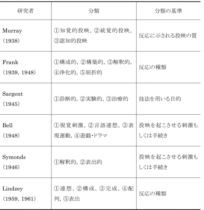 表 1-1.  各研究者による投映法の分類（安香，1992）  研究者  分類  分類の基準  Murray  （1938）  ① 知覚的投映，② 統覚的投映，③認知的投映  反応に示される投映の質  Frank  （1939，1948）  ①構成的，②構築的，③解釈的，④浄化的，⑤屈折的  反応の種類  Sargent  （1945）  ①診断的，②実験的，③治療的  技法を用いる目的  Bell  （1948）  ① 視覚刺激， ②言語連想， ③表現運動，④遊戯・ドラマ  投映を起こさせる刺激もしくは手