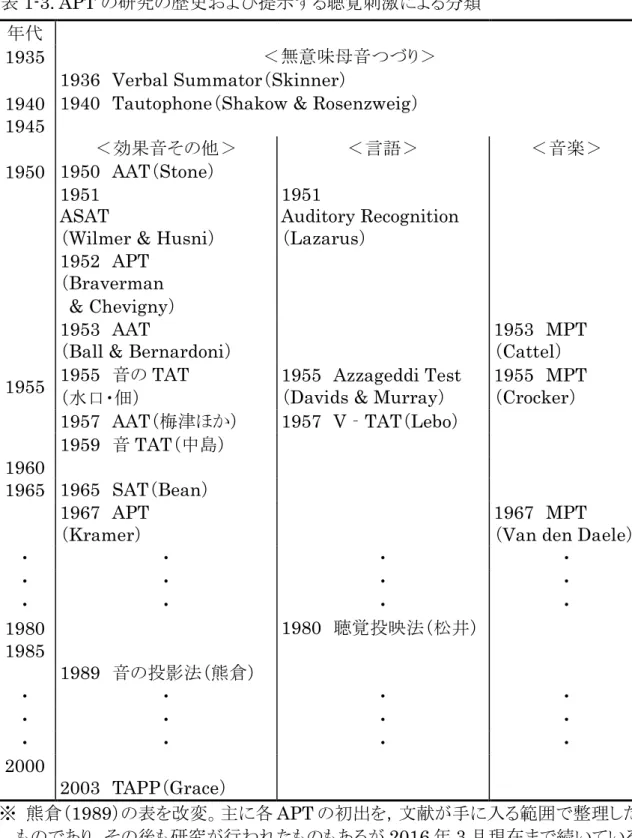 表 1-3. APT の研究の歴史および提示する聴覚刺激による分類  年代 