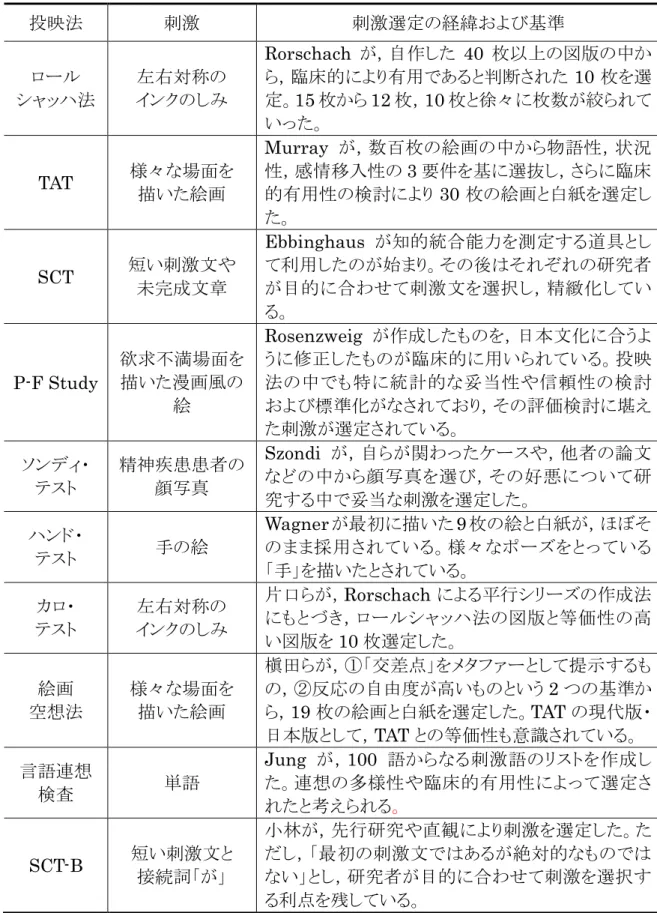 表 2-1.  既存の投映法における刺激選定の経緯および基準  投映法  刺激  刺激選定の経緯および基準  ロール  シャッハ法  左右対称の  インクのしみ  Rorschach が，自作した 40 枚以上の図版の中から，臨床的により有用であると判断された10枚を選定。15枚から12枚，10枚と徐々に枚数が絞られて いった。  TAT  様々な場面を  描いた絵画  Murray が，数百枚の絵画の中から物語性，状況性，感情移入性の3 要件を基に選抜し，さらに臨床的有用性の検討により30枚の絵画と白紙を