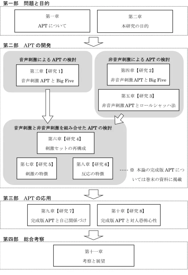 図 2-2.  本論の構成 