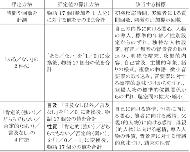 表 3-3.  各指標における評定値の算出方法  評定方法  評定値の算出方法  該当する指標  時間や回数を  計測  物語 17 個（参加者 1 人分）に対する値をそのまま合計  初発反応時間，実験者による質問回数，刺激の追加提示回数  「ある／ない」の  2 件法  「ある／ない」を「1／0」に変換後，物語17個分の値を合 計  自己の内界に向ける関心，人物の導入，標準的年齢／性別設定 か ら の ず れ ， 独 特 な 人 物 設定，有音／無音の背景音の取り込 み ， 明 確 な 結 末 ， 攻 撃