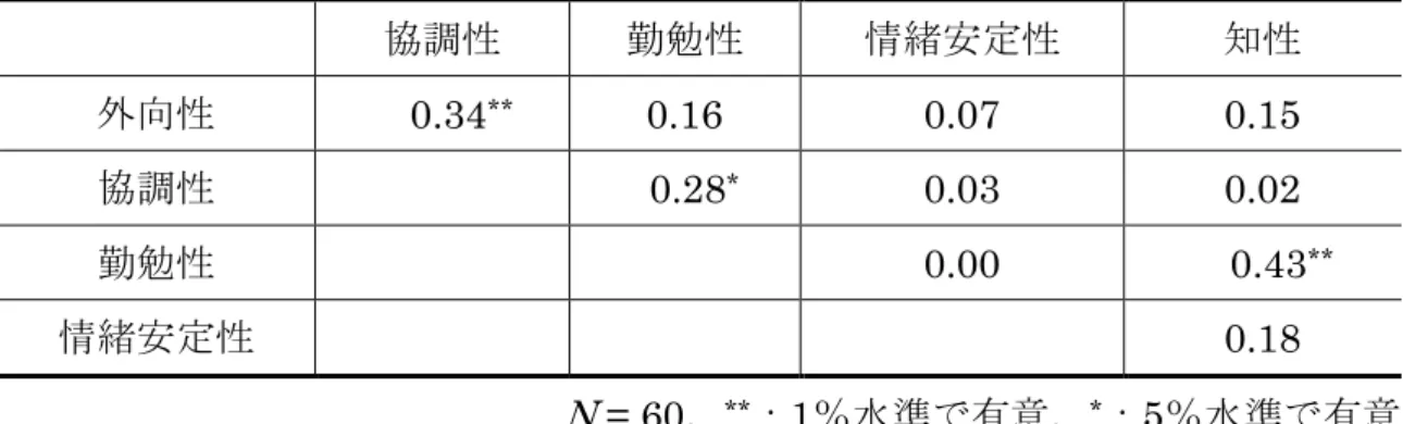 表 3-6. Big Five の因子間での Pearson の相関係数 