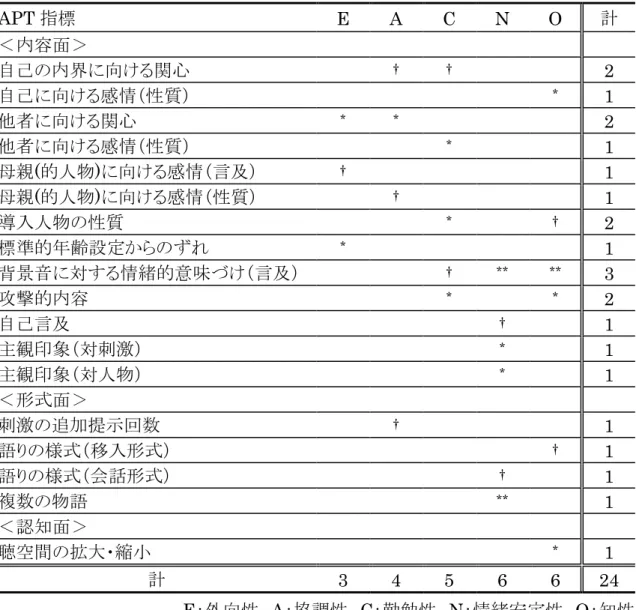 表 3-10．本章において有意差・有意傾向が見られた指標  APT 指標  E  A  C  N  O  計  ＜内容面＞  自己の内界に向ける関心  †  †  2  自己に向ける感情（性質）  *  1  他者に向ける関心  *  *  2  他者に向ける感情（性質）  *  1  母親(的人物)に向ける感情（言及）  †  1  母親(的人物)に向ける感情（性質）  †  1  導入人物の性質  *  †  2  標準的年齢設定からのずれ  *  1  背景音に対する情緒的意味づけ（言及）  †  *