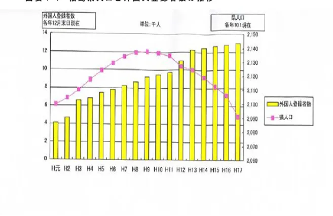 図 表 1-3 は 山 形 県 の 外 国 人 登 録 者 数 を 示 し た も の で あ る が 、 全 国 と 比 較 し て 、 急 速 な 増 加 を 見 せ て い る 。 特 に 1995 年 以 降 か ら 2001 年 の 間 の 増 加 幅 が 大 き い 。そ し て 、2005 年 か ら は 減 少 傾 向 を 見 せ て い る 。 こ の よ う な 動 向 の 主 な 原 因 と し て 日 本 人 の 配 偶 者 か ら 永 住 者 へ の 切 替 え が 進 ん で い