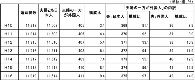 図 表 1-4 は 福 島 県 の 県 人 口 と 外 国 人 登 録 者 数 を 比 較 し た も の で あ る が 、 県 人 口 が 1997 年 を ピ ー ク に 減 少 傾 向 を 示 し て い る の に 比 べ 、 外 国 人 登 録 者 数 は 一 貫 し て 増 加 し て い る 。 ま た 、 年 齢 別 の 構 成 か ら は 20～ 30 代 に か け て 女 性 が 著 し く 多 く な っ て い る こ と か ら 、日 本 人 男 性 と 結 婚 し て 定 住