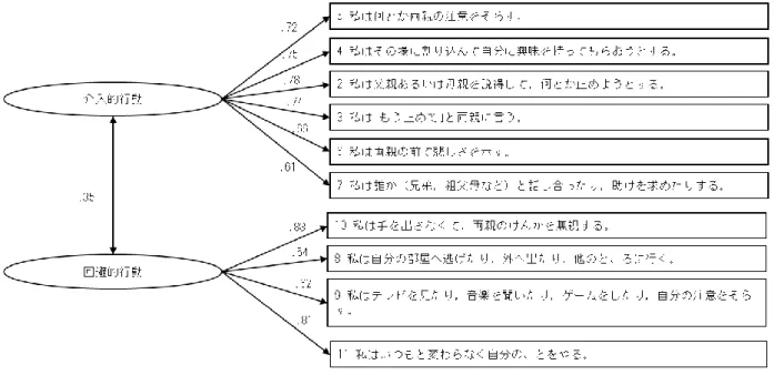 図 3 - 7   日 本 に お け る 行 動 反 応 尺 度 の 確 認 的 因 子 分 析 結 果 （ N ＝ 4 0 2 ， χ 2 （ 3 4 ） = 2 0 1 