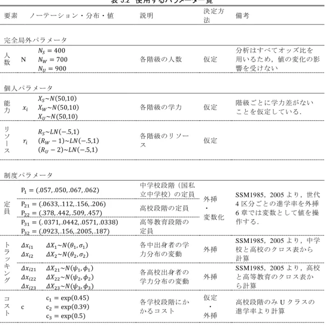 表 5.2  使用するパラメータ一覧 要素  ノーテーション・分布・値  説明  決定方 法  備考  完全局外パラメータ 人 数 N  