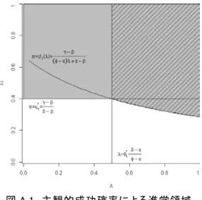 図 A.1  主観的成功確率による進学領域  4 章で示した諸モデルの関係は以下のとおりである．もっとも一般化した多 段・多岐選択モデルにいくつかの仮定を置くと， 2 段階モデル，または 1 段の 多岐選択モデルになる．さらにそれぞれに仮定を追加するとオリジナルの BGM となる（図 A.2 ）． 図 A.2  2 章に示した諸モデルの相互関係  1 浜田（ 2009 ）においては 