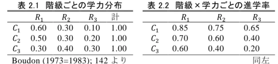 表 2.1  階級ごとの学力分布  表 2.2  階級×学力ごとの進学率  