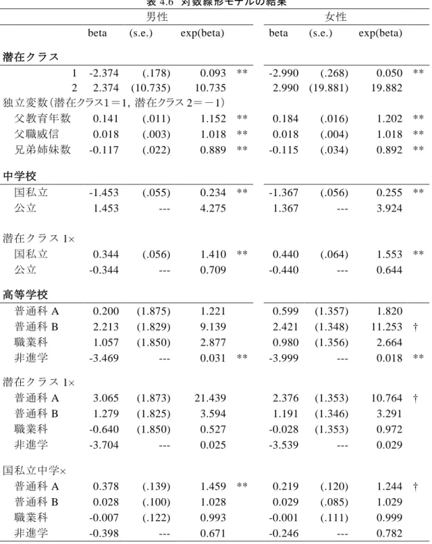 表 4.6  対数線形モデルの結果