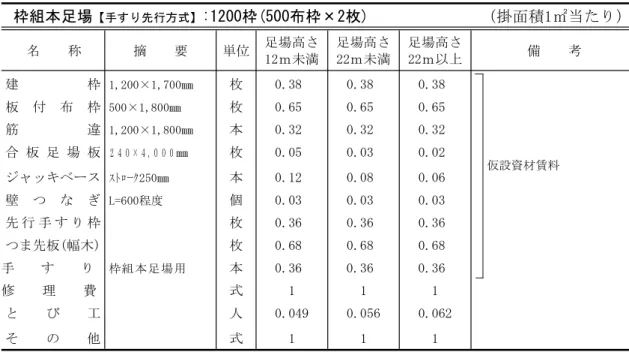 表 A1 - 1 -11 （掛面積1㎡当たり）枠組本足場【手すり先行方式】:1200枠(500布枠×2枚) 足場高さ 足場高さ 足場高さ 名 称 摘 要 単位 備 考 12ｍ未満 22ｍ未満 22ｍ以上 建 枠 1,200×1,700㎜ 枚 0.38 0.38 0.38 板 付 布 枠 500×1,800㎜ 枚 0.65 0.65 0.65 筋 違 1,200×1,800㎜ 本 0.32 0.32 0.32 合 板 足 場 板 ２ ４ ０ × ４ , ０ ０ ０ ㎜ 枚 0.05 0.03 0.02 仮設資