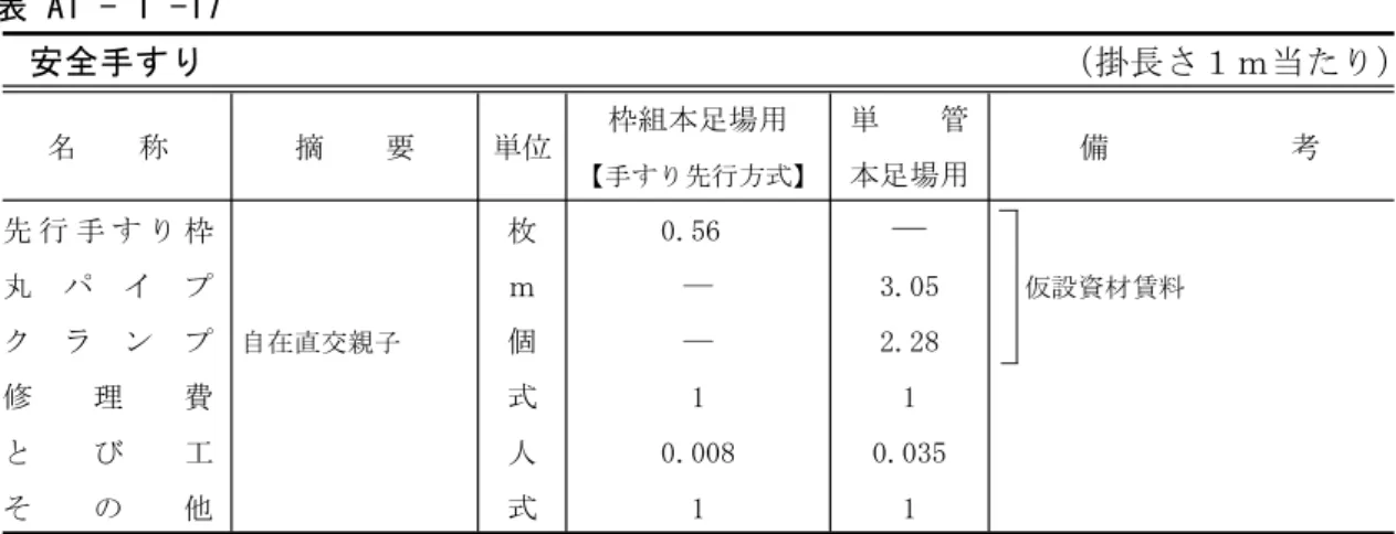 表 A1 - 1 -17 （ ）安全手すり掛長さ１ｍ当たり 枠組本足場用 単 管 名 称 摘 要 単位 備 考 本足場用【手すり先行方式】 ―先 行 手 す り 枠枚0.56 仮設資材賃料 丸 パ イ プ ｍ ― 3.05 ク ラ ン プ 自在直交親子 個 ― 2.28 修 理 費 式 1 1 と び 工 人 0.008 0.035 そ の 他 式 1 1 （注）1．表中の施工手間は、掛け65％、払い35％の割合とする。 2.「その他」の率対象は、とび工とする。 表 A1 - 1 -18 （ ）登り桟橋掛長