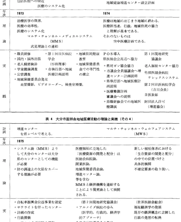 表 3 大分市医師会地域医療活動の理論と実践(その 3 )  計画一年次 包括医依へのJあ丘 医療のシステム化 地域、健胤増進センター設立言十曲i 1 9 7 3  1 9 7 4  治療医学の限界