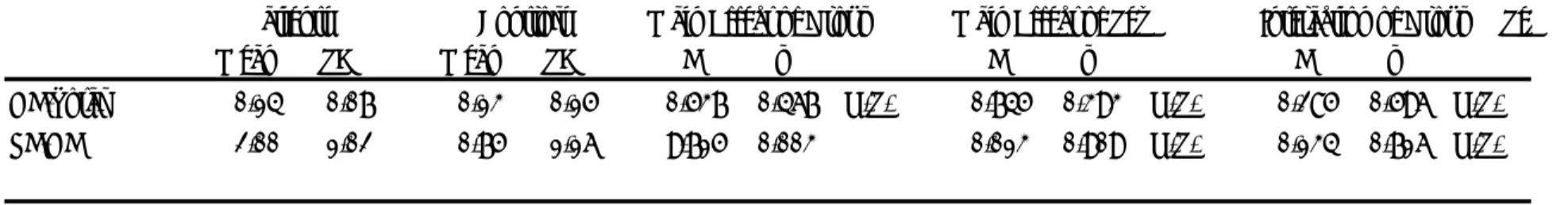 表 F-7  Heart Rate Variability