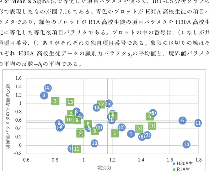 図 7.16 IRT-CS 比較グラフ（H30A 高校生徒 vsR1A 高校生徒）