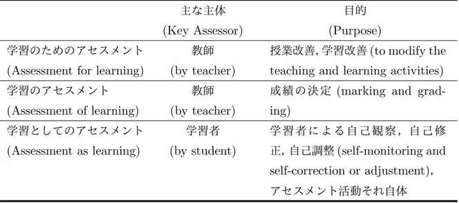 表 1.3 目的によるアセスメントの分類